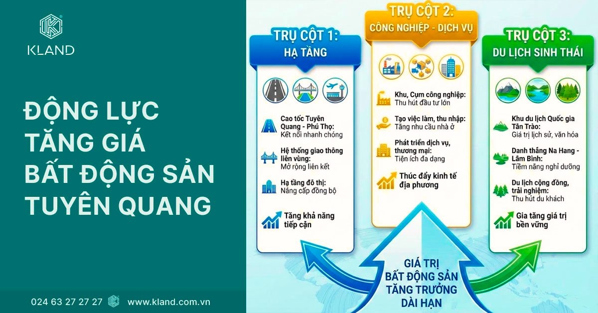 Infographic động lực tăng giá bất động sản Tuyên Quang